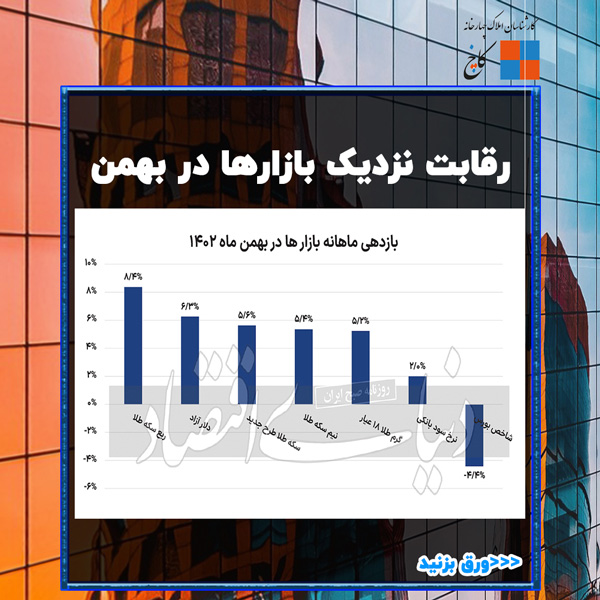رقابت نزدیک بازارها در بهمن